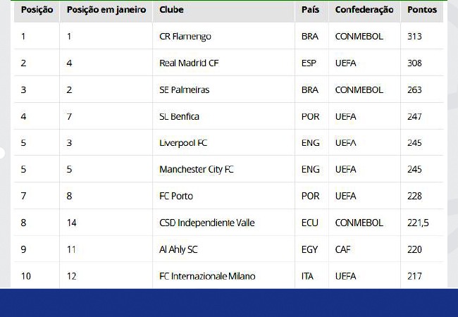 Flamengo lidera o ranking da IFFHS de melhor clube do mundo em janeiro de  2023